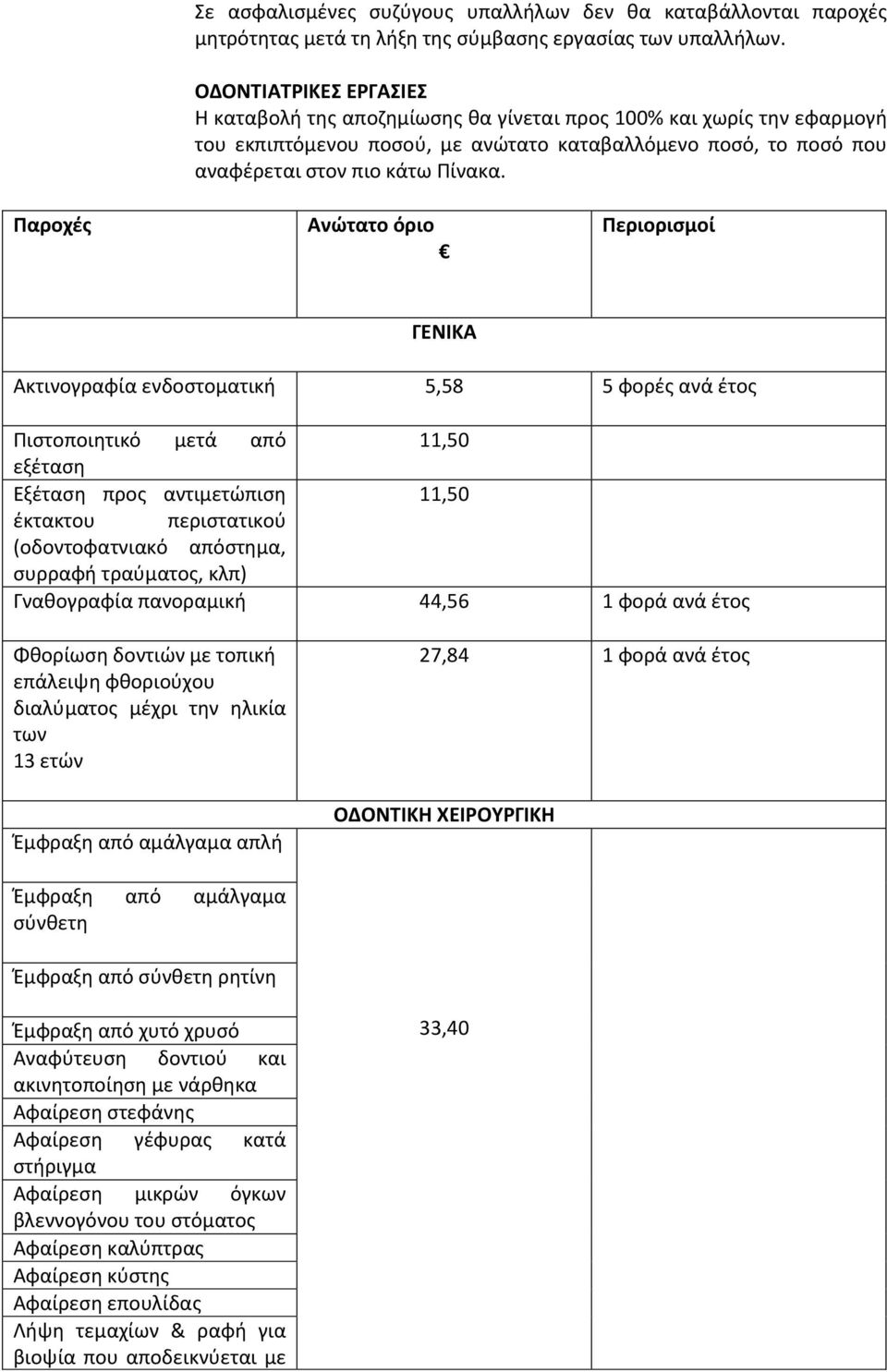 Παροχζσ Ανώτατο όριο Περιοριςμοί ΓΕΝΛΚΑ Ακτινογραφία ενδοςτοματικι 5,58 5 φορζσ ανά ζτοσ Πιςτοποιθτικό μετά από 11,50 εξζταςθ Εξζταςθ προσ αντιμετϊπιςθ 11,50 ζκτακτου περιςτατικοφ (οδοντοφατνιακό
