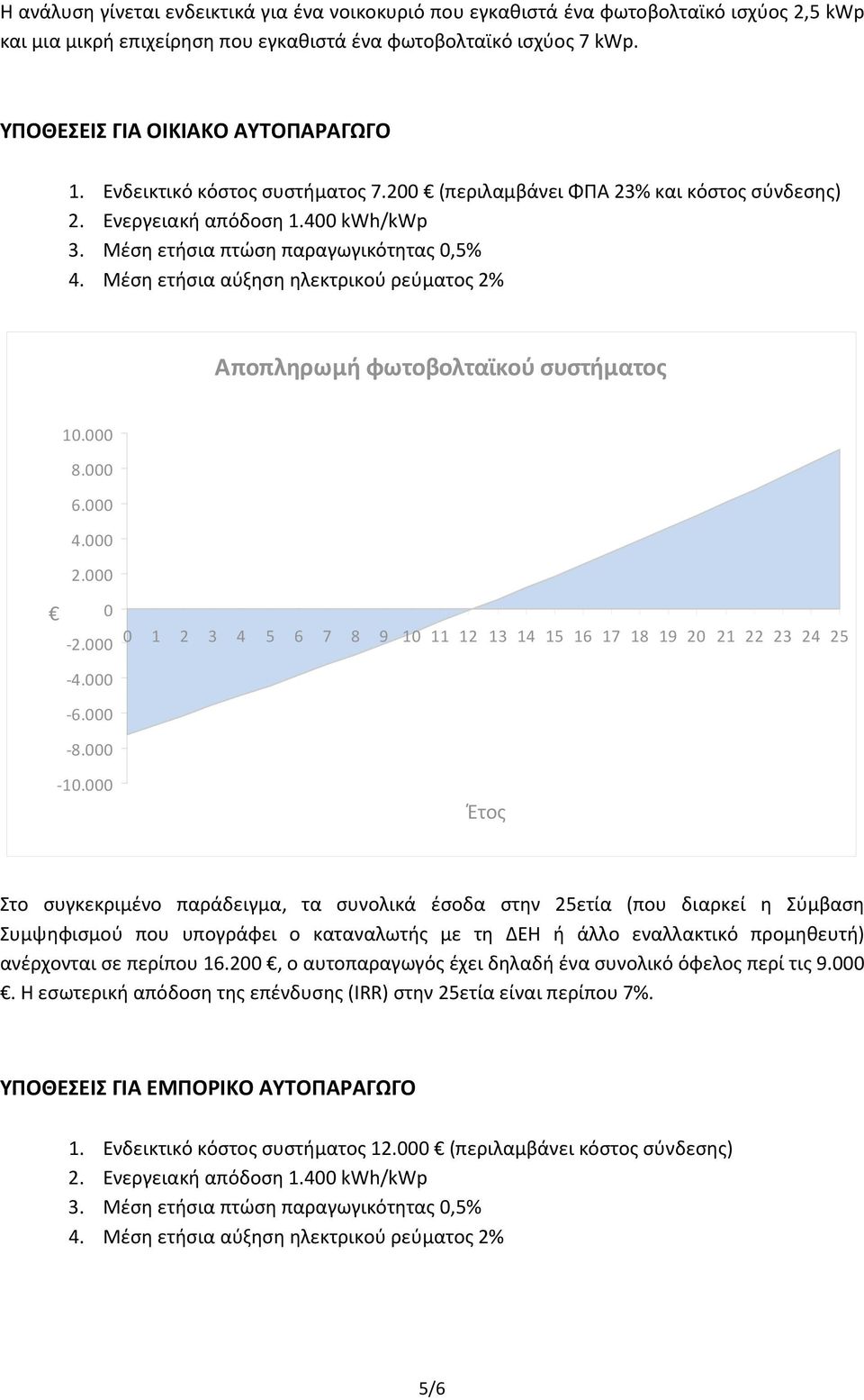Μέση ετήσια αύξηση ηλεκτρικού ρεύματος 2% Αποπληρωμή φωτοβολταϊκού συστήματος 10.000 8.000 6.000 4.000 2.000 0 2.000 0 1 2 3 4 5 6 7 8 9 10 11 12 13 14 15 16 17 18 19 20 21 22 23 24 25 4.000 6.000 8.000 10.