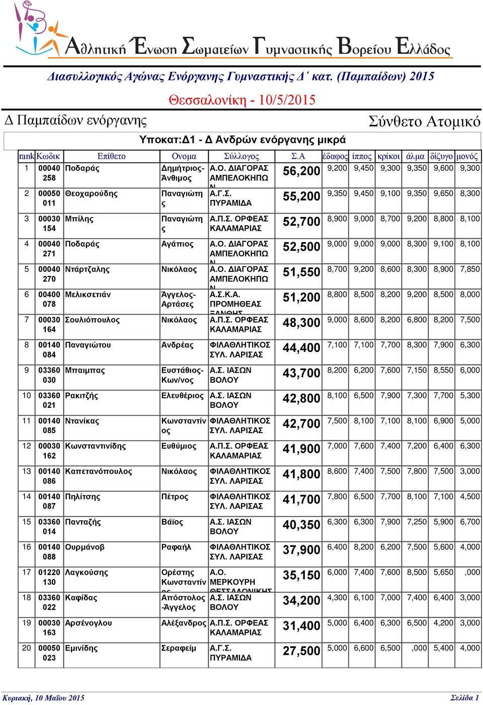 ΙΑΓΟΡΑΣ 9,200 9,450 9,300 9,350 9,600 9,300 56,200 258 Άνθιμος ΑΜΠΕΛΟΚΗΠΩ 2 3 4 5 6 7 8 9 10 11 12 13 14 15 16 17 18 19 20 00050 011 154 00040 271 00040 270 00400 078 164 00140 084 030 021 00140 085