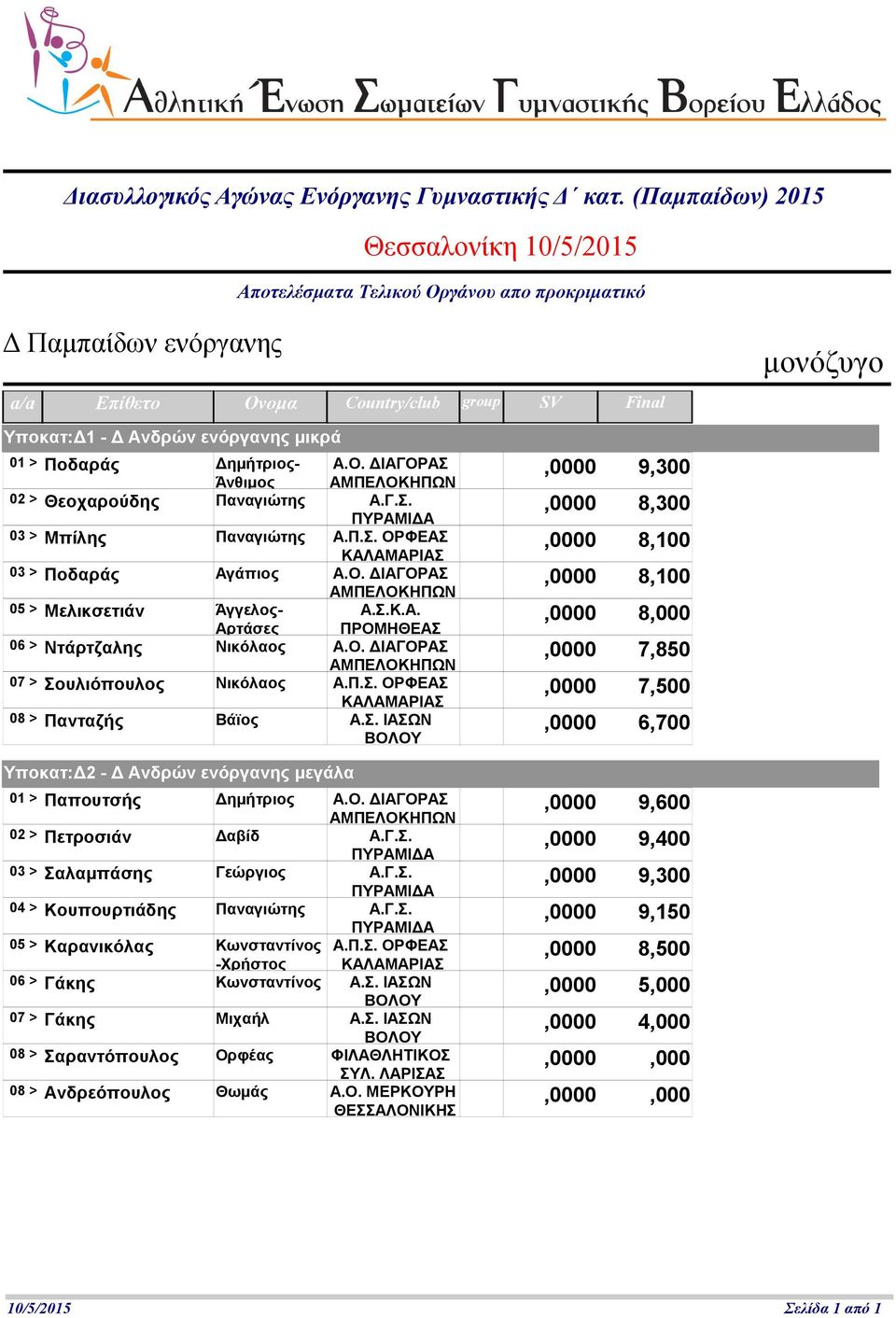 01 > Ποδαράς ημήτριος- Άνθιμος Α.Ο. ΙΑΓΟΡΑΣ 02 > Θεοχαρούδης Παναγιώτης Α.Γ.Σ.,0000 8,300 03 > Μπίλης Παναγιώτης Α.Π.Σ. ΟΡΦΕΑΣ,0000 8,100 03 > Ποδαράς Αγάπιος Α.Ο. ΙΑΓΟΡΑΣ,0000 8,100 05 > Μελικσετιάν Άγγελος- Α.