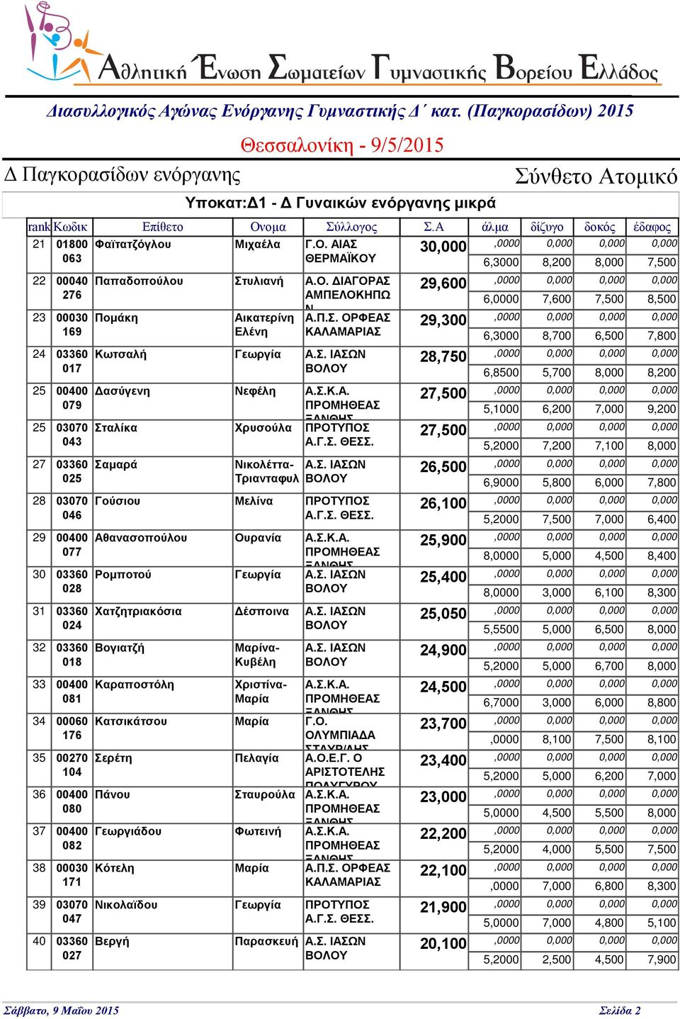 Α άλμα δίζυγο δοκός έδαφος 21 01800 Φαϊτατζόγλου Μιχαέλα Γ.Ο.