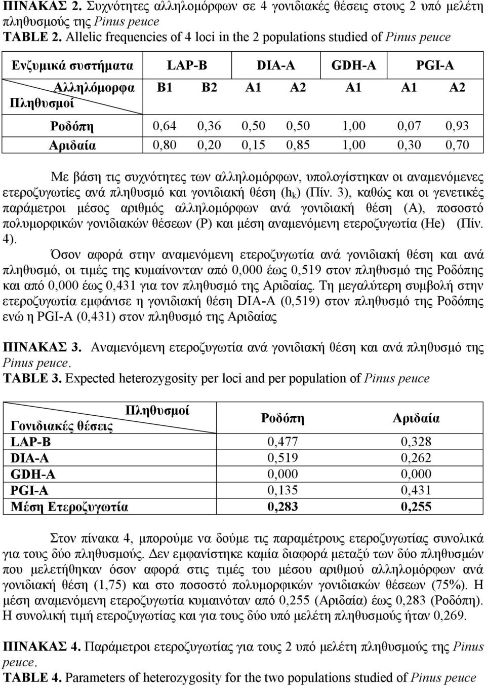 0,93 Αριδαία 0,80 0,20 0,15 0,85 1,00 0,30 0,70 Με βάση τις συχνότητες των αλληλομόρφων, υπολογίστηκαν οι αναμενόμενες ετεροζυγωτίες ανά πληθυσμό και γονιδιακή θέση (h k ) (Πίν.