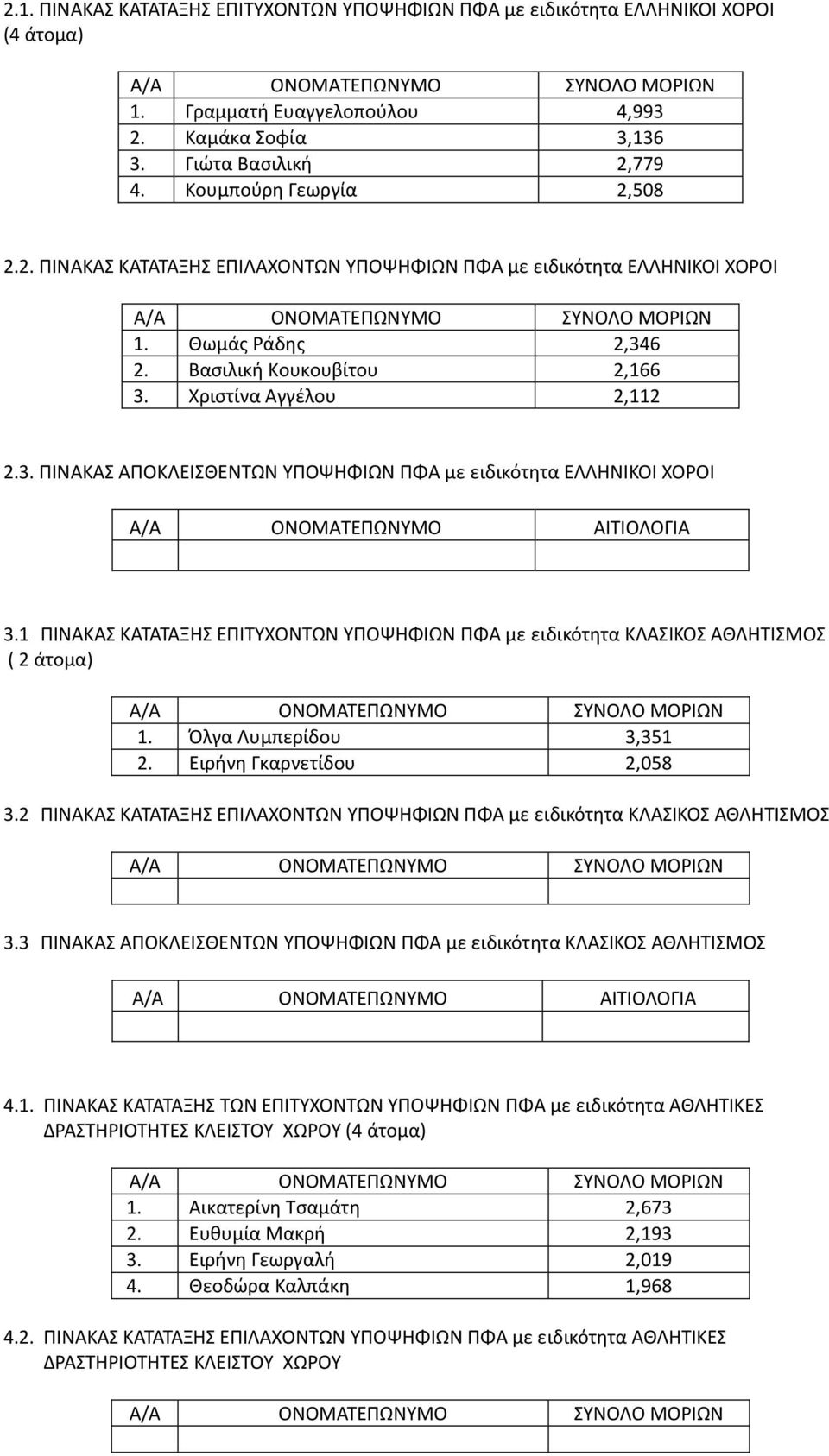 1 ΠΙΝΑΚΑΣ ΚΑΤΑΤΑΞΗΣ ΕΠΙΤΥΧΟΝΤΩΝ ΥΠΟΨΗΦΙΩΝ ΠΦΑ με ειδικότητα ΚΛΑΣΙΚΟΣ ΑΘΛΗΤΙΣΜΟΣ ( 2 άτομα) 1. Όλγα Λυμπερίδου 3,351 2. Ειρήνη Γκαρνετίδου 2,058 3.