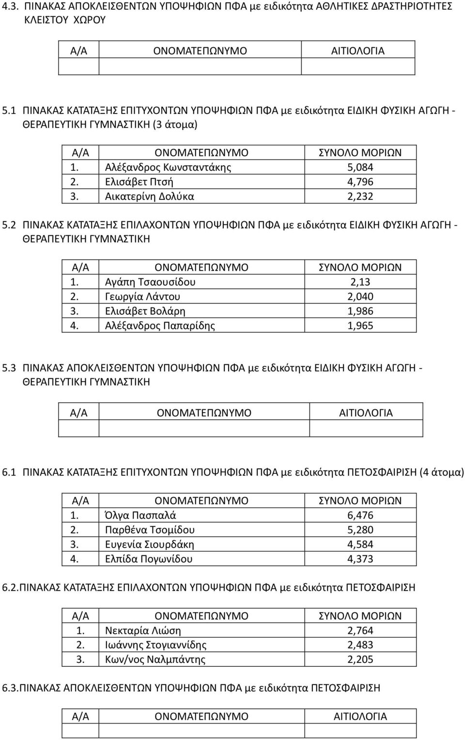 2 ΠΙΝΑΚΑΣ ΚΑΤΑΤΑΞΗΣ ΕΠΙΛΑΧΟΝΤΩΝ ΥΠΟΨΗΦΙΩΝ ΠΦΑ με ειδικότητα ΕΙΔΙΚΗ ΦΥΣΙΚΗ ΑΓΩΓΗ - ΘΕΡΑΠΕΥΤΙΚΗ ΓΥΜΝΑΣΤΙΚΗ 1. Αγάπη Τσαουσίδου 2,13 2. Γεωργία Λάντου 2,040 3. Ελισάβετ Βολάρη 1,986 4.