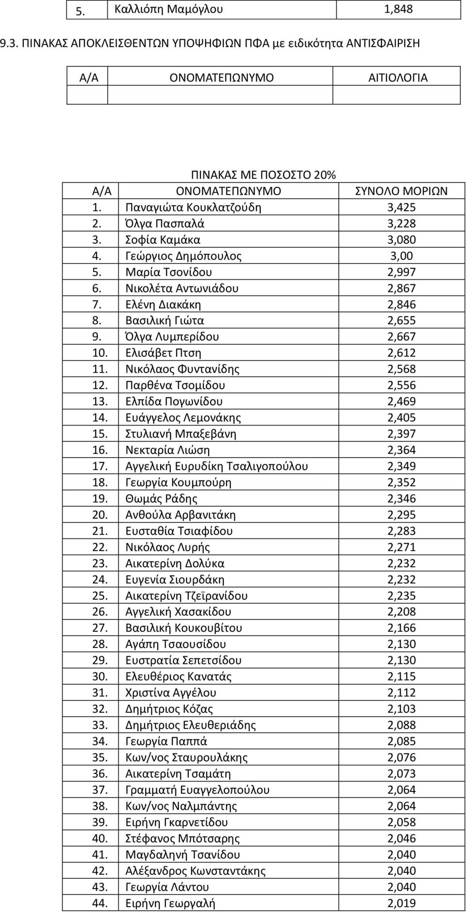 Νικόλαος Φυντανίδης 2,568 12. Παρθένα Τσομίδου 2,556 13. Ελπίδα Πογωνίδου 2,469 14. Ευάγγελος Λεμονάκης 2,405 15. Στυλιανή Μπαξεβάνη 2,397 16. Νεκταρία Λιώση 2,364 17.