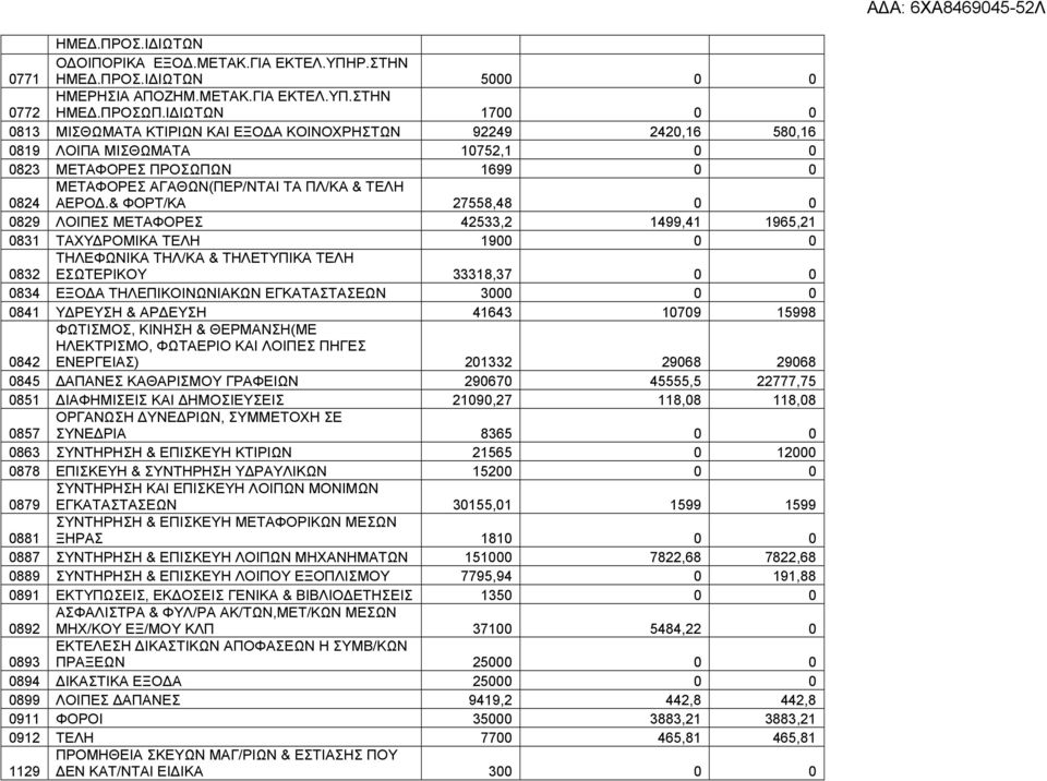 ΑΕΡΟ.& ΦΟΡΤ/ΚΑ 27558,48 0 0 0829 ΛΟΙΠΕΣ ΜΕΤΑΦΟΡΕΣ 42533,2 1499,41 1965,21 0831 ΤΑΧΥ ΡΟΜΙΚΑ ΤΕΛΗ 1900 0 0 ΤΗΛΕΦΩΝΙΚΑ ΤΗΛ/ΚΑ & ΤΗΛΕΤΥΠΙΚΑ ΤΕΛΗ 0832 ΕΣΩΤΕΡΙΚΟΥ 33318,37 0 0 0834 ΕΞΟ Α ΤΗΛΕΠΙΚΟΙΝΩΝΙΑΚΩΝ