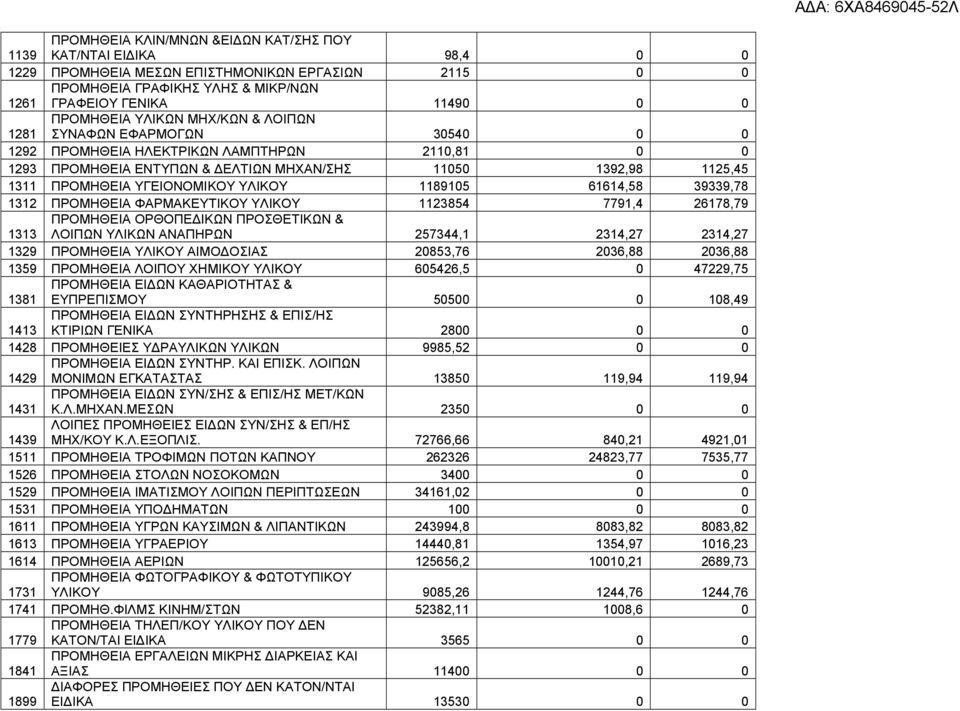 ΥΓΕΙΟΝΟΜΙΚΟΥ ΥΛΙΚΟΥ 1189105 61614,58 39339,78 1312 ΠΡΟΜΗΘΕΙΑ ΦΑΡΜΑΚΕΥΤΙΚΟΥ ΥΛΙΚΟΥ 1123854 7791,4 26178,79 ΠΡΟΜΗΘΕΙΑ ΟΡΘΟΠΕ ΙΚΩΝ ΠΡΟΣΘΕΤΙΚΩΝ & 1313 ΛΟΙΠΩΝ ΥΛΙΚΩΝ ΑΝΑΠΗΡΩΝ 257344,1 2314,27 2314,27 1329