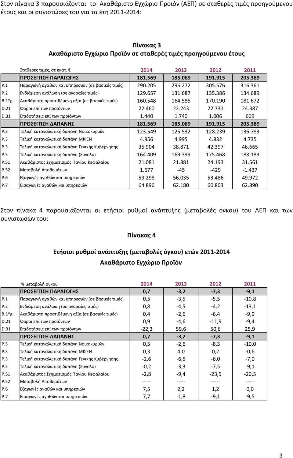 361 P.2 Ενδιάμεςθ ανάλωςθ (ςε αγοραίεσ τιμζσ) 129.657 131.687 135.386 134.689 B.1*g Ακακάριςτθ προςτικζμενθ αξία (ςε βαςικζσ τιμζσ) 160.548 164.585 170.190 181.672 D.21 Φόροι επί των προϊόντων 22.