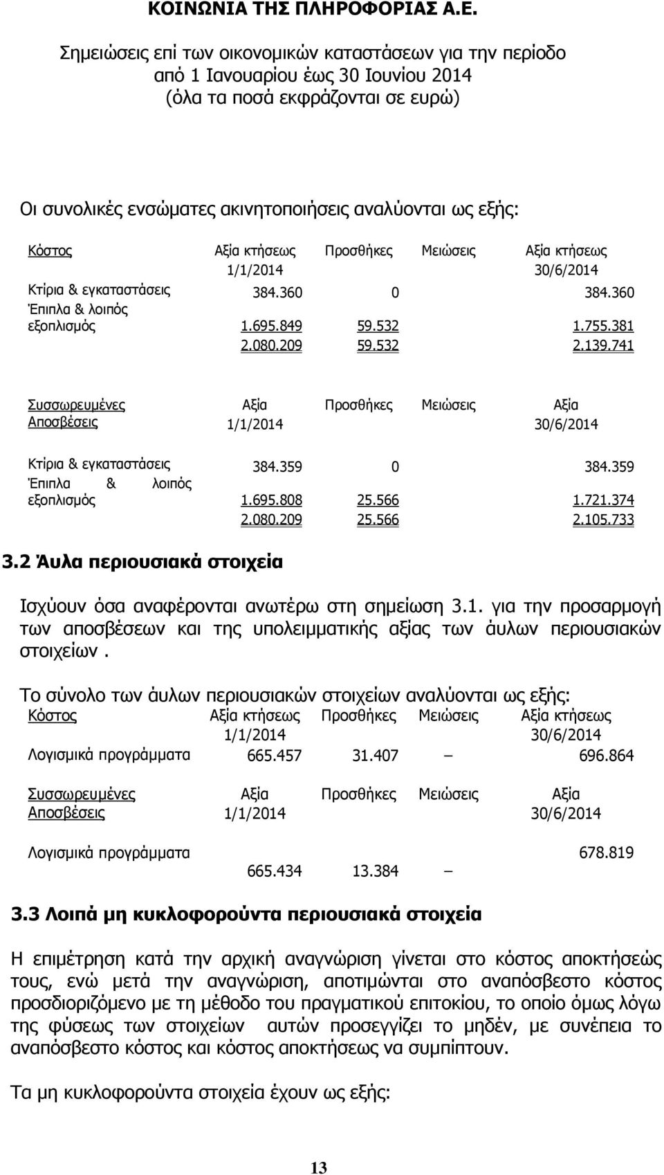 566 1.721.374 2.080.209 25.566 2.105.733 3.2 Άυλα περιουσιακά στοιχεία Ισχύουν όσα αναφέρονται ανωτέρω στη σημείωση 3.1. για την προσαρμογή των αποσβέσεων και της υπολειμματικής αξίας των άυλων περιουσιακών στοιχείων.