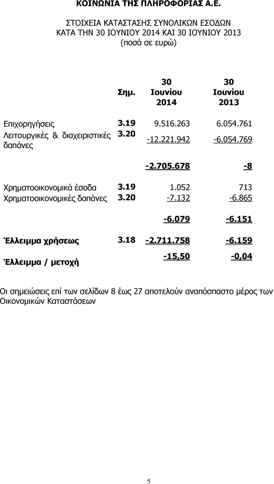 705.678-8 Χρηματοοικονομικά έσοδα 3.19 1.052 713 Χρηματοοικονομικές δαπάνες 3.20-7.132-6.865-6.079-6.151 Έλλειμμα χρήσεως 3.