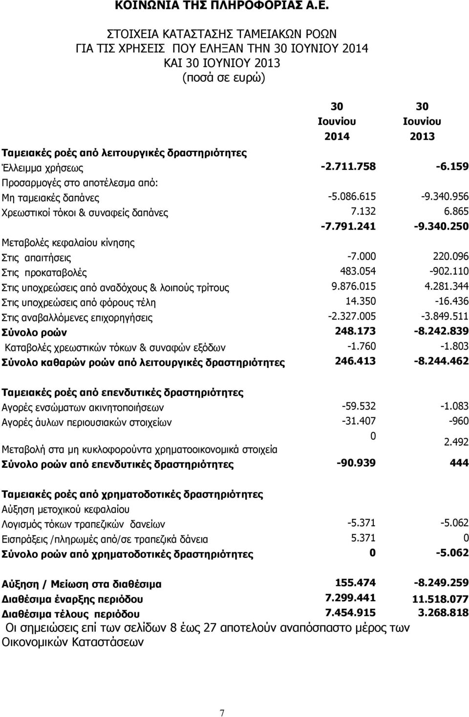 340.250 Στις απαιτήσεις -7.000 220.096 Στις προκαταβολές 483.054-902.110 Στις υποχρεώσεις από αναδόχους & λοιπούς τρίτους 9.876.015 4.281.344 Στις υποχρεώσεις από φόρους τέλη 14.350-16.