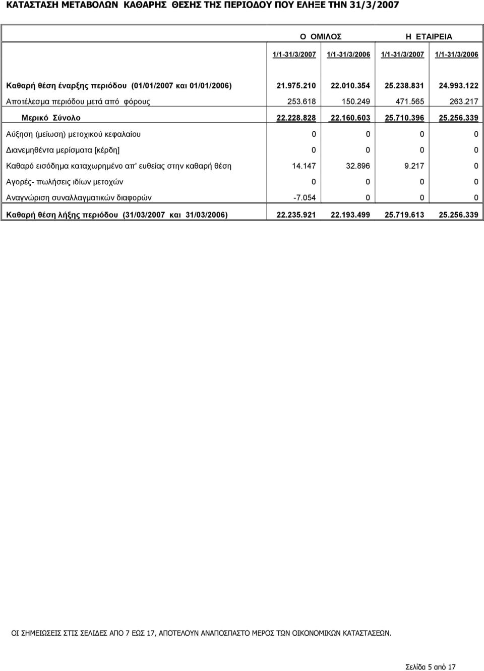 339 Αύξηση (µείωση) µετοχικού κεφαλαίου 0 0 0 0 ιανεµηθέντα µερίσµατα [κέρδη] 0 0 0 0 Καθαρό εισόδηµα καταχωρηµένο απ' ευθείας στην καθαρή θέση 14.147 32.896 9.