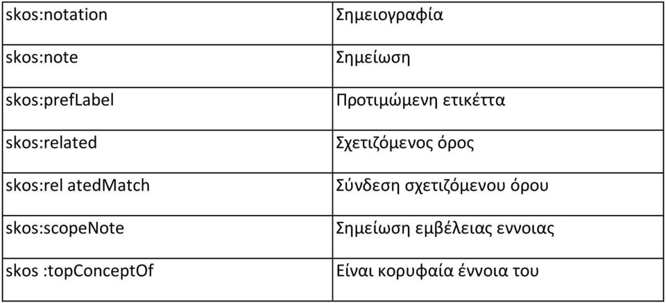 Σημείωση Προτιμώμενη ετικέττα Σχετιζόμενος όρος Σύνδεση