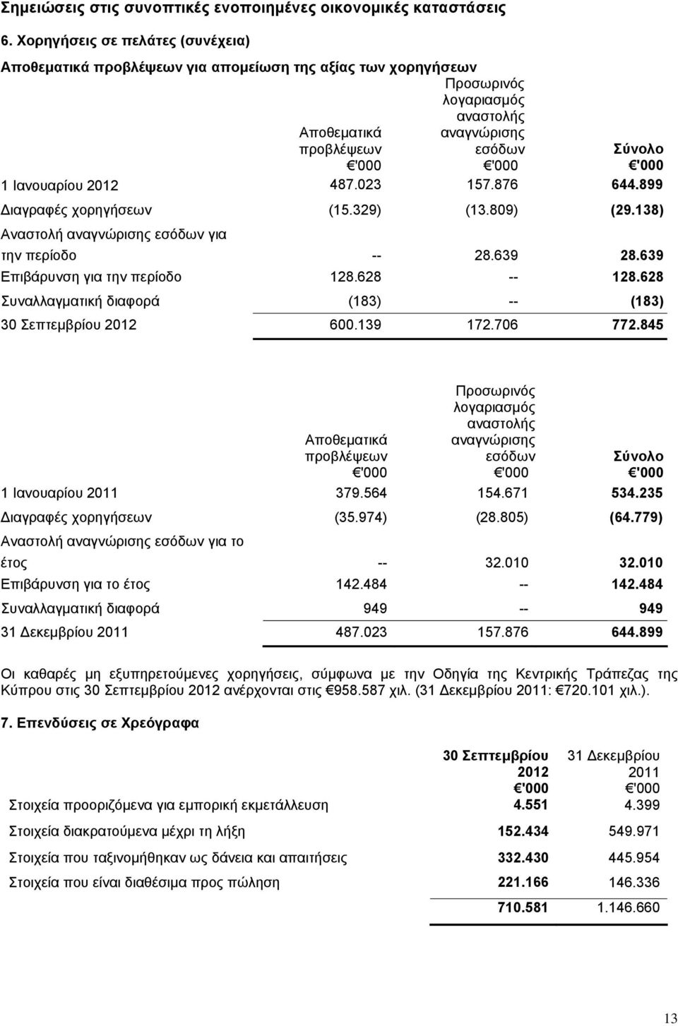 023 157.876 644.899 ιαγραφές χορηγήσεων (15.329) (13.809) (29.138) Αναστολή αναγνώρισης εσόδων για την περίοδο -- 28.639 28.639 Επιβάρυνση για την περίοδο 128.628 -- 128.