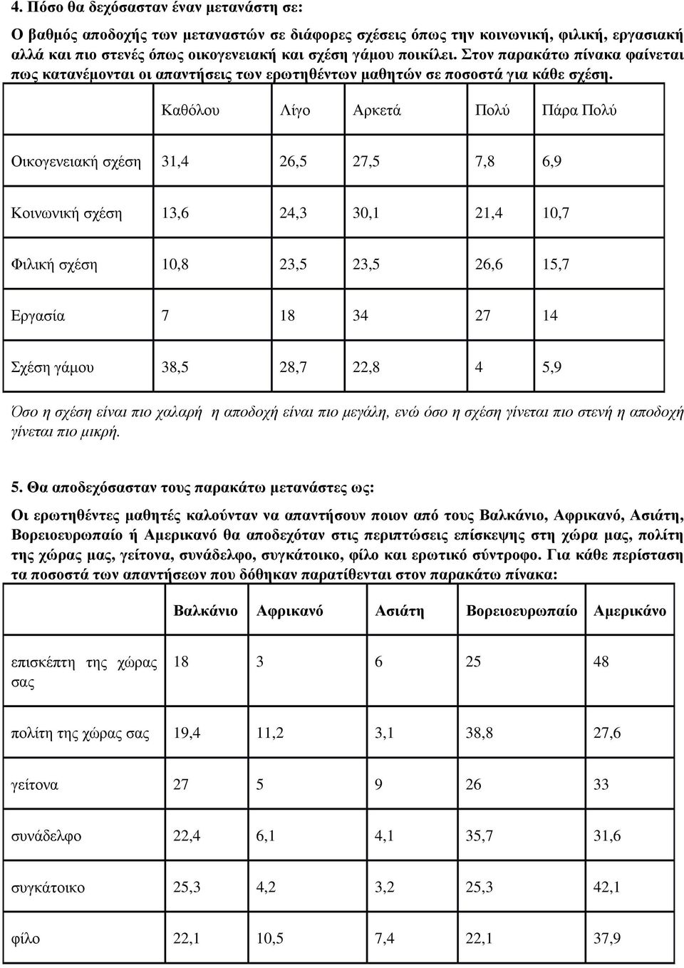 Καθόλου Λίγο Αρκετά Πολύ Πάρα Πολύ Οικογενειακή σχέση 31,4 26,5 27,5 7,8 6,9 Κοινωνική σχέση 13,6 24,3 30,1 21,4 10,7 Φιλική σχέση 10,8 23,5 23,5 26,6 15,7 Εργασία 7 18 34 27 14 Σχέση γάµου 38,5 28,7