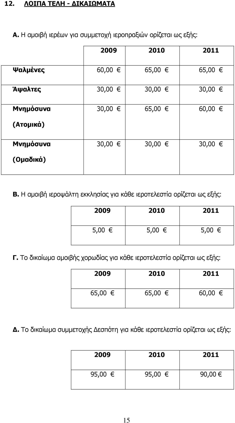 30,00 65,00 60,00 (Ατομικά) Μνημόσυνα 30,00 30,00 30,00 (Ομαδικά) Β.