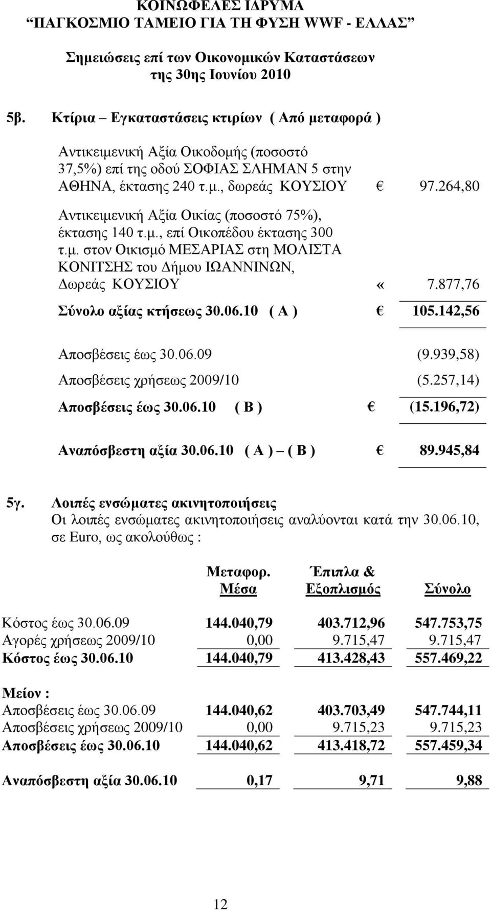 877,76 ύνολο αξίαρ κηήζευρ 30.06.10 ( Α ) 105.142,56 Απνζβέζεηο έσο 30.06.09 (9.939,58) Απνζβέζεηο ρξήζεσο 2009/10 (5.257,14) Αποζβέζειρ έυρ 30.06.10 ( Β ) (15.196,72) Αναπόζβεζηη αξία 30.06.10 ( Α ) ( Β ) 89.