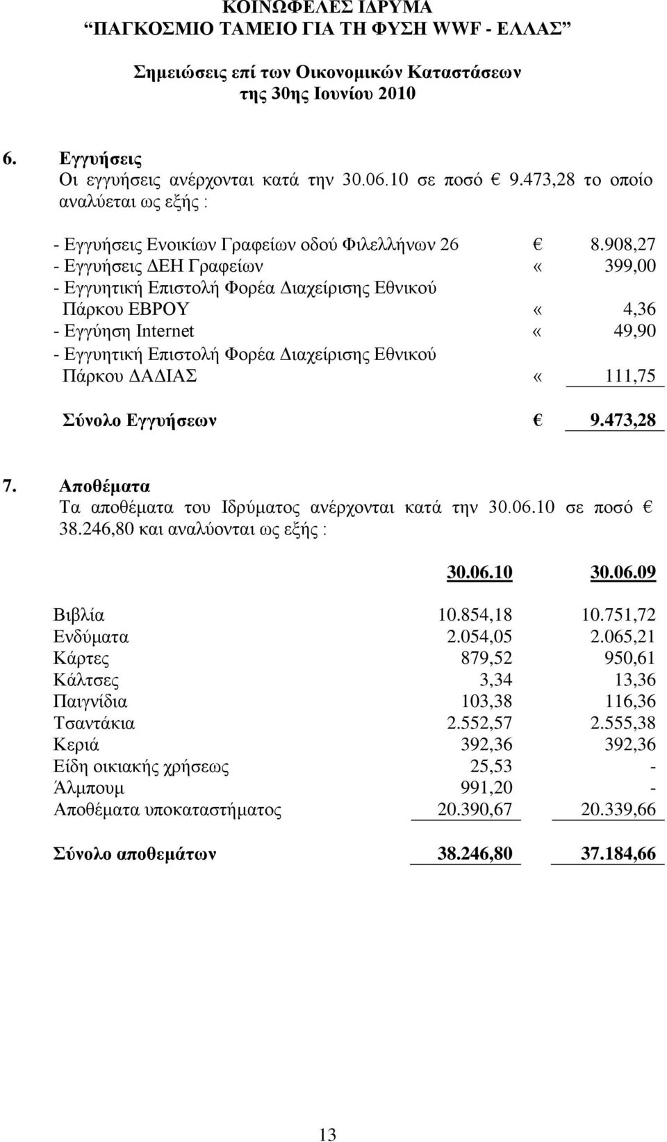 ύνολο Δγγςήζευν 9.473,28 7. Αποθέμαηα Σα απνζέκαηα ηνπ Ηδξύκαηνο αλέξρνληαη θαηά ηελ 30.06.10 ζε πνζό 38.246,80 θαη αλαιύνληαη σο εμήο : 30.06.10 30.06.09 Βηβιία 10.854,18 10.751,72 Δλδύκαηα 2.