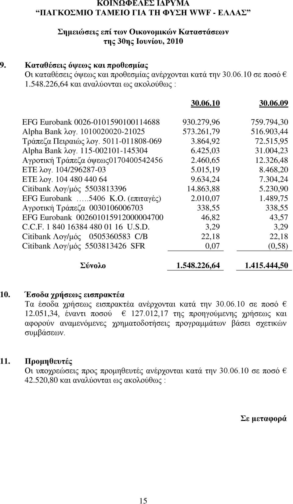 004,23 Αγξνηηθή Σξάπεδα όςεσο0170400542456 2.460,65 12.326,48 ΔΣΔ ινγ. 104/296287-03 5.015,19 8.468,20 ΔΣΔ ινγ. 104 480 440 64 9.634,24 7.304,24 Citibank Λνγ/κόο 5503813396 14.863,88 5.