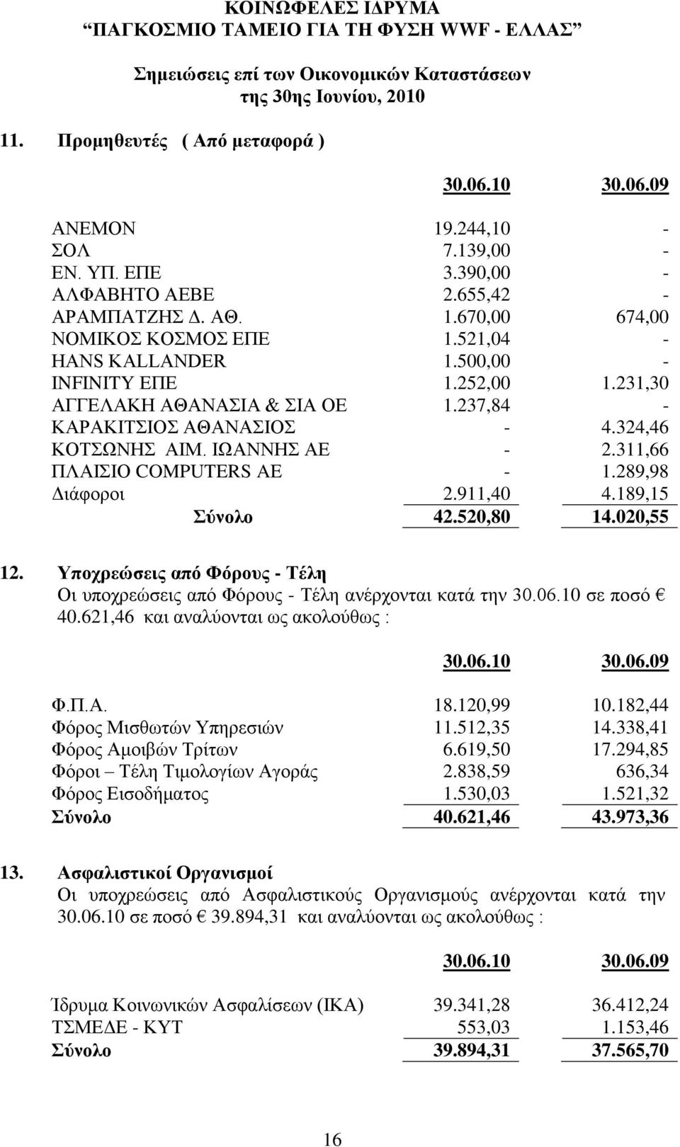 289,98 Γηάθνξνη 2.911,40 4.189,15 ύνολο 42.520,80 14.020,55 12. Τποσπεώζειρ από Φόποςρ - Σέλη Οη ππνρξεώζεηο από Φόξνπο - Σέιε αλέξρνληαη θαηά ηελ 30.06.10 ζε πνζό 40.