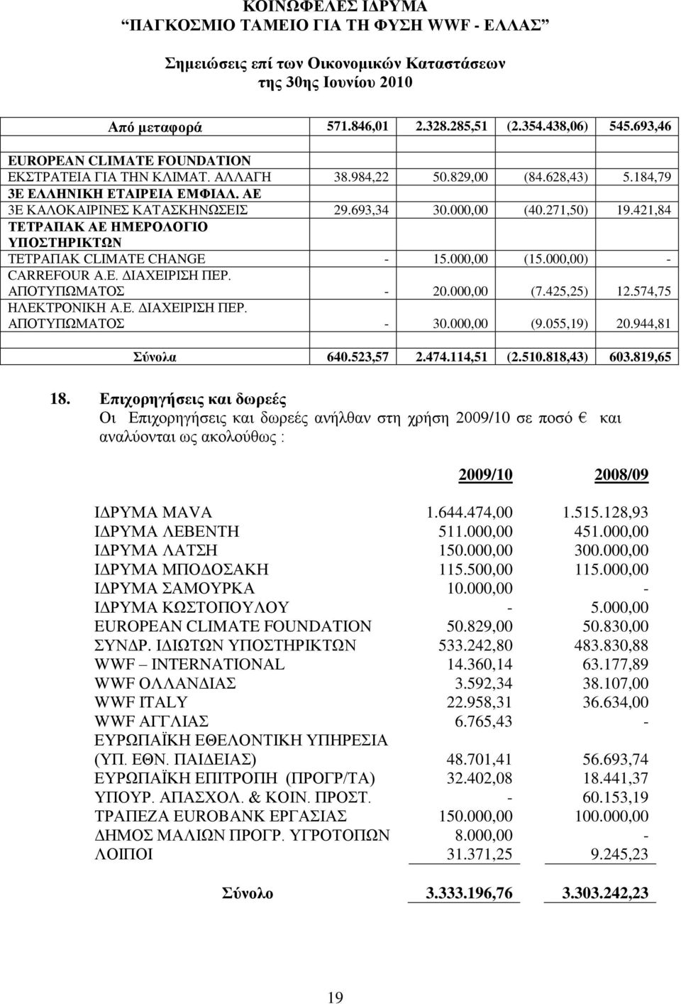 000,00) - CARREFOUR Α.Δ. ΓΗΑΥΔΗΡΗΖ ΠΔΡ. ΑΠΟΣΤΠΩΜΑΣΟ - 20.000,00 (7.425,25) 12.574,75 ΖΛΔΚΣΡΟΝΗΚΖ Α.Δ. ΓΗΑΥΔΗΡΗΖ ΠΔΡ. ΑΠΟΣΤΠΩΜΑΣΟ - 30.000,00 (9.055,19) 20.944,81 ύνολα 640.523,57 2.474.114,51 (2.510.
