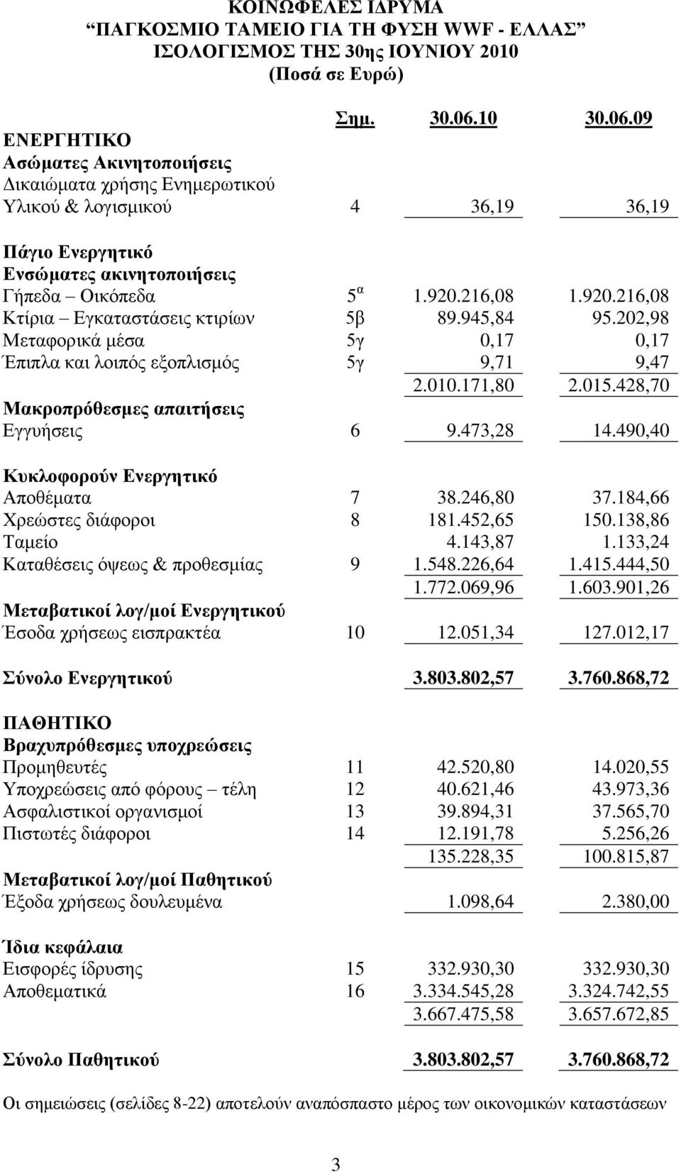 216,08 1.920.216,08 Κηίξηα Δγθαηαζηάζεηο θηηξίσλ 5β 89.945,84 95.202,98 Μεηαθνξηθά κέζα 5γ 0,17 0,17 Έπηπια θαη ινηπόο εμνπιηζκόο 5γ 9,71 9,47 2.010.171,80 2.015.