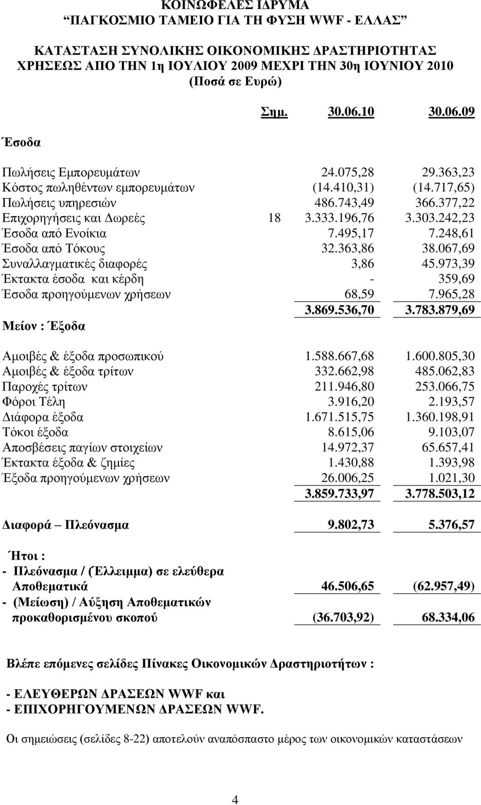 248,61 Έζνδα από Σόθνπο 32.363,86 38.067,69 πλαιιαγκαηηθέο δηαθνξέο 3,86 45.973,39 Έθηαθηα έζνδα θαη θέξδε - 359,69 Έζνδα πξνεγνύκελσλ ρξήζεσλ 68,59 7.965,28 3.869.536,70 3.783.