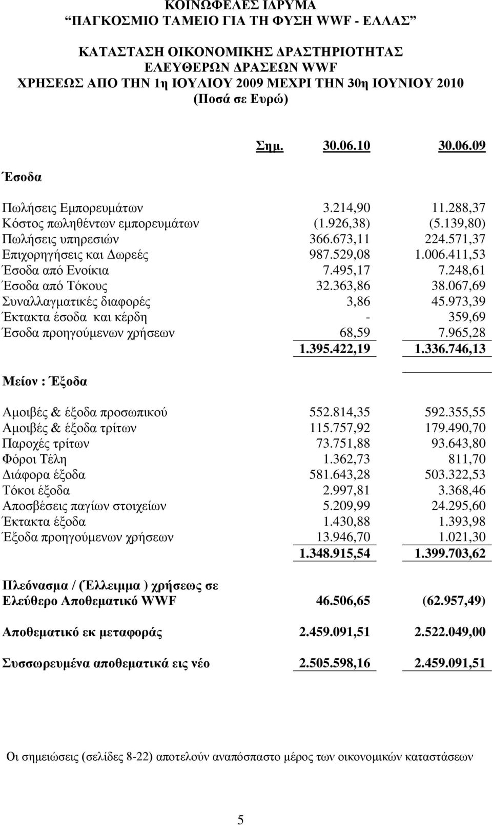 248,61 Έζνδα από Σόθνπο 32.363,86 38.067,69 πλαιιαγκαηηθέο δηαθνξέο 3,86 45.973,39 Έθηαθηα έζνδα θαη θέξδε - 359,69 Έζνδα πξνεγνύκελσλ ρξήζεσλ 68,59 7.965,28 1.395.422,19 1.336.