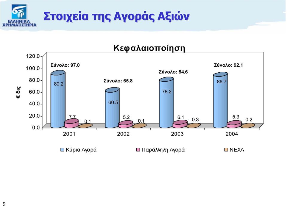 2 Σύνολο: 65.8 78.2 86.7 40.0 60.5 20.0 0.0 7.7 0.1 5.2 0.