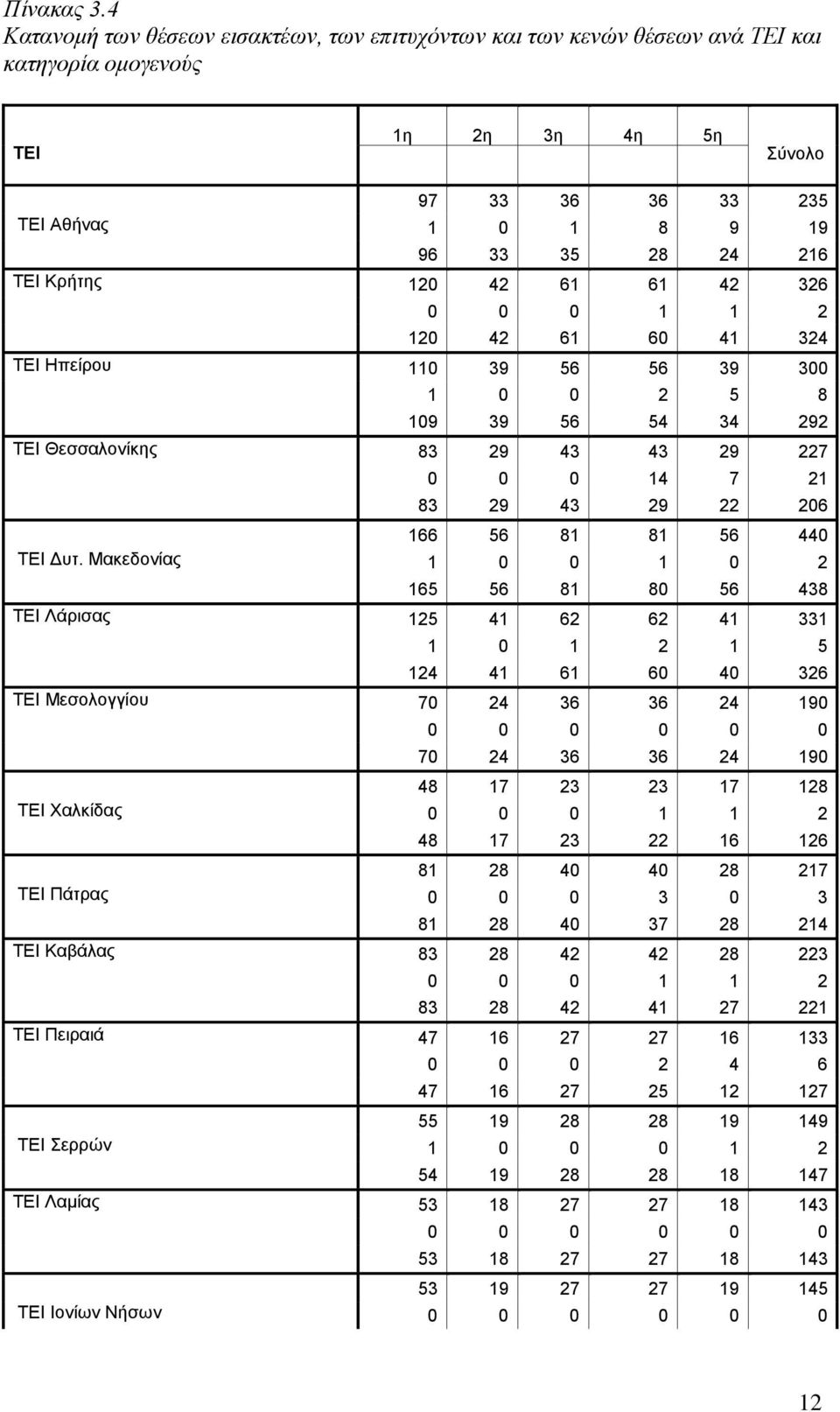 Κρήτης 120 42 61 61 42 326 0 0 0 1 1 2 120 42 61 60 41 324 ΤΕΙ Ηπείρου 110 39 56 56 39 300 1 0 0 2 5 8 109 39 56 54 34 292 ΤΕΙ Θεσσαλονίκης 83 29 43 43 29 227 0 0 0 14 7 21 83 29 43 29 22 206 166 56