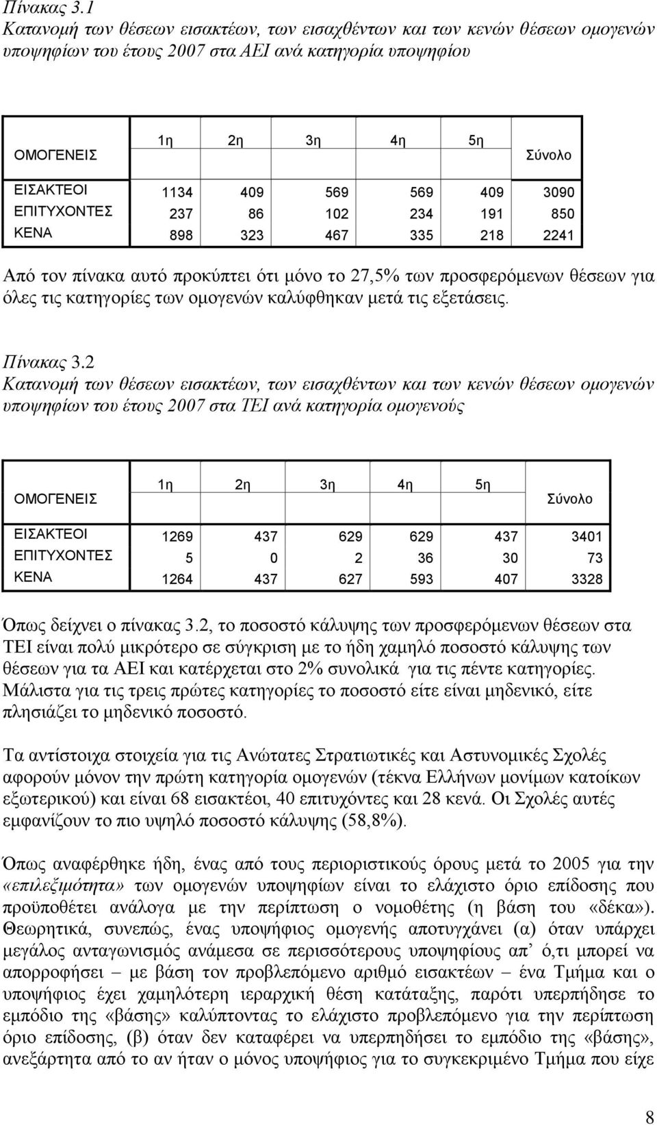 3090 ΕΠΙΤΥΧΟΝΤΕΣ 237 86 102 234 191 850 ΚΕΝΑ 898 323 467 335 218 2241 Από τον πίνακα αυτό προκύπτει ότι μόνο το 27,5% των προσφερόμενων θέσεων για όλες τις κατηγορίες των ομογενών καλύφθηκαν μετά τις