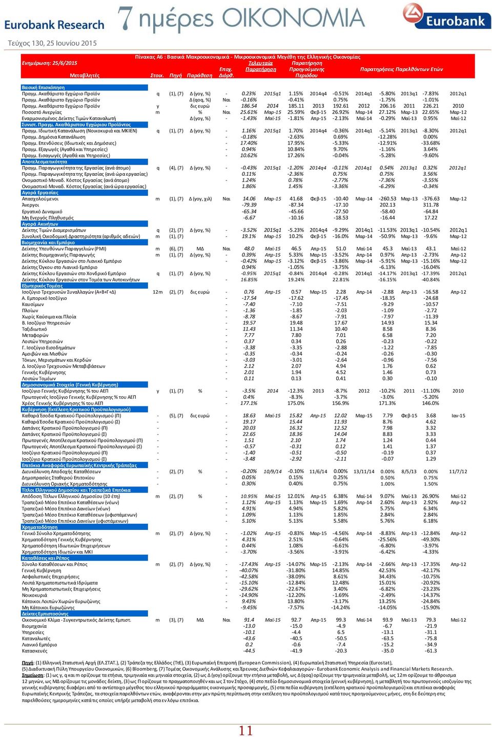 15% 2014q4 0.51% 2014q1 5.80% 2013q1 7.83% 2012q1 Πραγμ. Ακαθάριστο Εγχώριο Προϊόν Δ (qoq, %) Ναι 0.16% 0.41% 0.75% 1.75% 1.01% Πραγμ. Ακαθάριστο Εγχώριο Προϊόν y δις ευρώ 186.54 2014 185.11 2013 192.