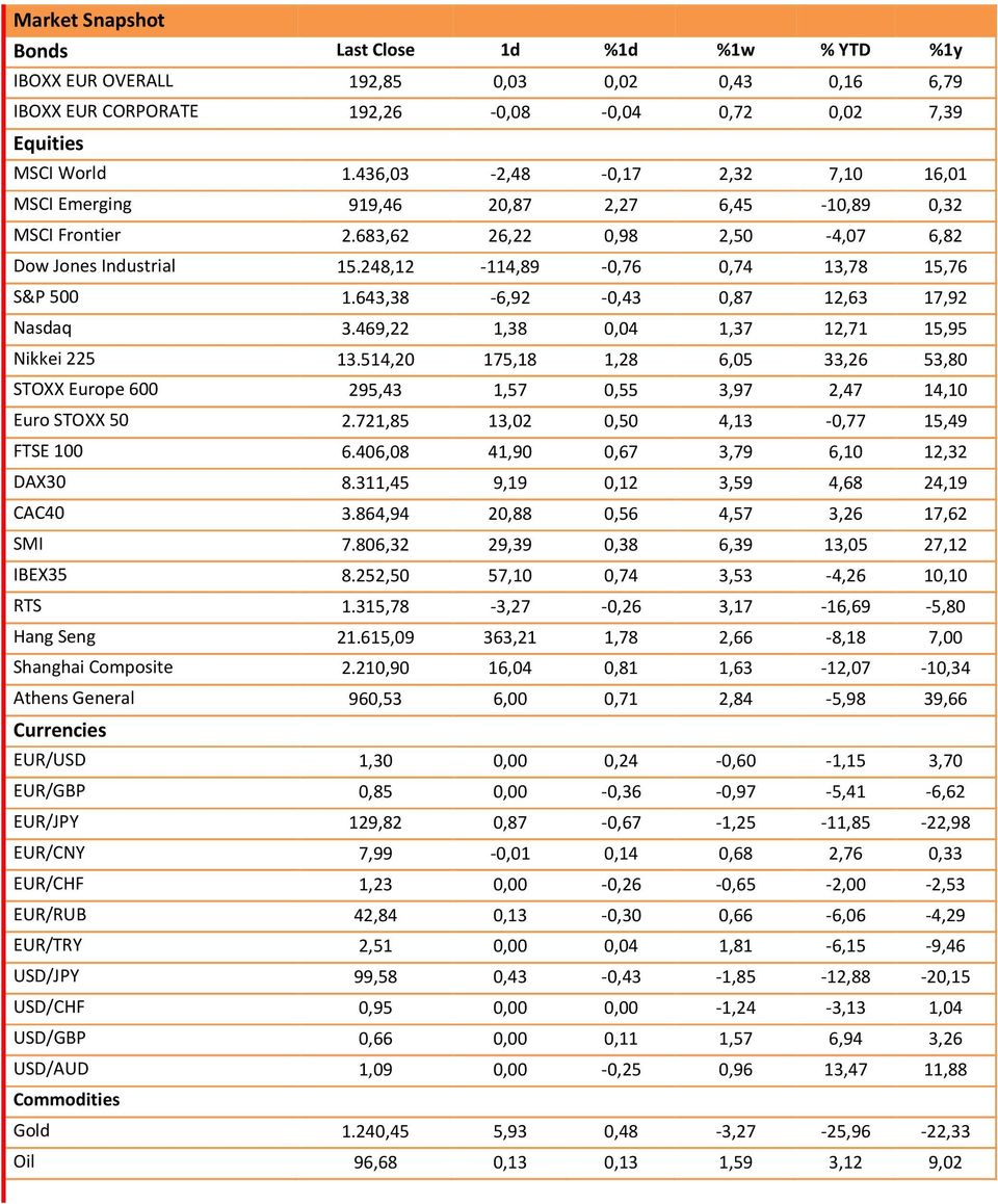 643,38-6,92-0,43 0,87 12,63 17,92 Nasdaq 3.469,22 1,38 0,04 1,37 12,71 15,95 Nikkei 225 13.514,20 175,18 1,28 6,05 33,26 53,80 STOXX Europe 600 295,43 1,57 0,55 3,97 2,47 14,10 Euro STOXX 50 2.