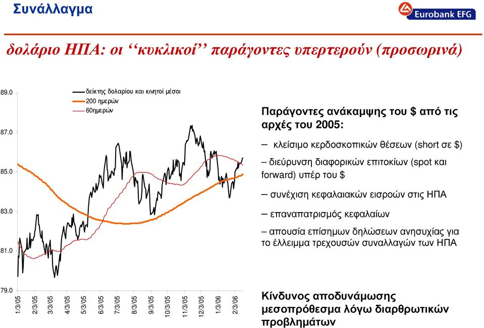 διεύρυνση διαφορικών επιτοκίων (spot και forward) υπέρ του $ συνέχιση κεφαλαιακών εισροών στις ΗΠΑ επαναπατρισµός κεφαλαίων απουσία επίσηµων