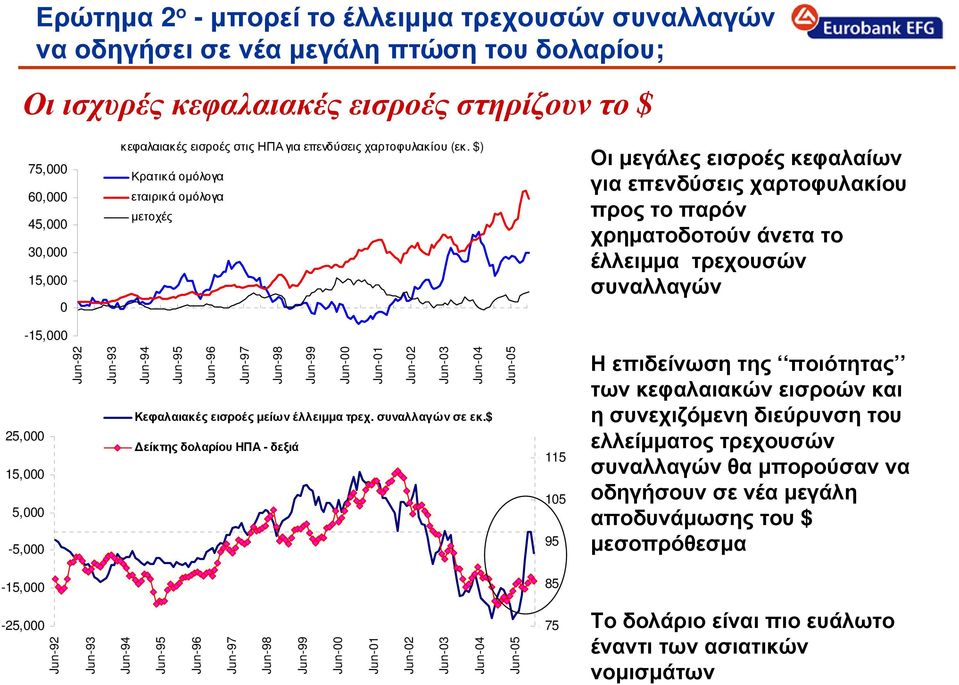 $) Κρατικά οµόλογα εταιρικά οµόλογα µετοχές Οι µεγάλες εισροές κεφαλαίων για επενδύσεις χαρτοφυλακίου προς το παρόν χρηµατοδοτούν άνετα το έλλειµµα τρεχουσών συναλλαγών -15, 25, 15, 5, -5, Jun-92