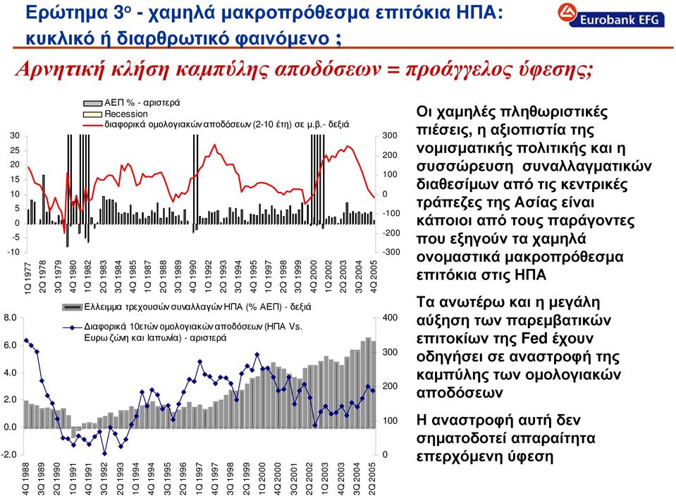 199 Ελλειµµα τρεχουσών συναλλαγών ΗΠΑ (% ΑΕΠ) - δεξιά ιαφορικά 1ετών οµολογιακών αποδόσεων (ΗΠΑ Vs.