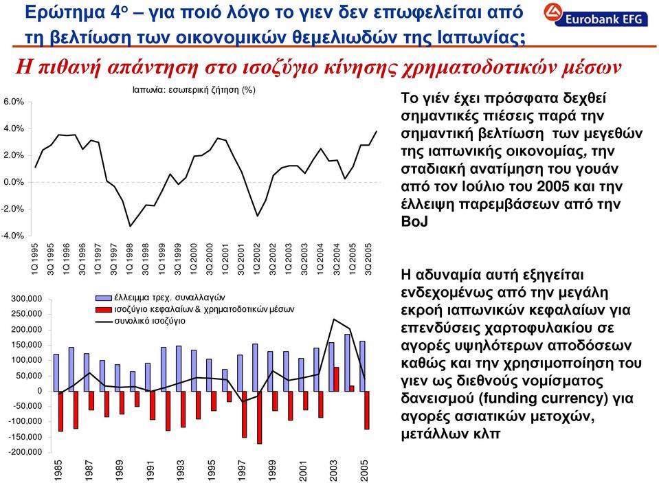 25 και την έλλειψη παρεµβάσεων από την BoJ 1Q 1995 3, 25, 2, 15, 1, 5, -5, -1, -15, -2, 3Q 1995 1Q 1996 3Q 1996 έλλειµµα τρεχ.