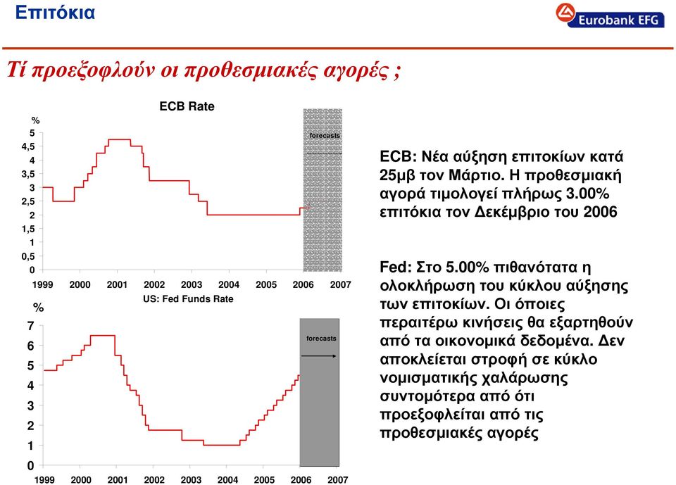 Η προθεσµιακή αγορά τιµολογεί πλήρως 3.% επιτόκια τον εκέµβριο του 26 Fed: Στο 5.% πιθανότατα η ολοκλήρωση του κύκλου αύξησης των επιτοκίων.