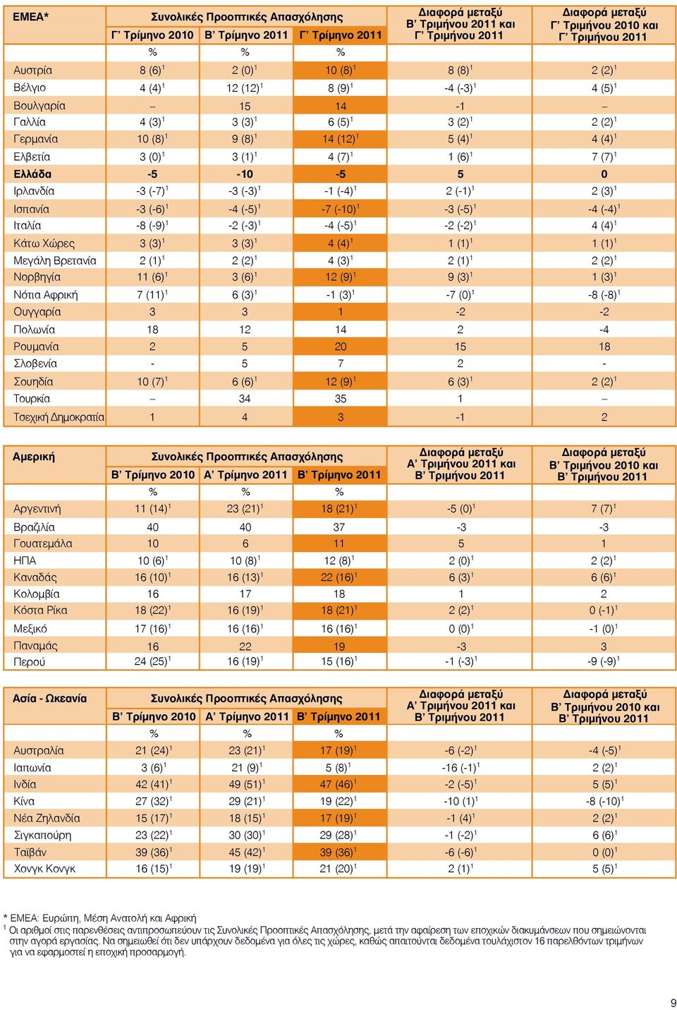 Ελλάδα -5 - -5 5 Ιρλανδία -3 (-7) 1-3 (-3) 1-1 (-4) 1 2 (-1) 1 2 (3) 1 Ισπανία -3 (-6) 1-4 (-5) 1-7 (-) 1-3 (-5) 1-4 (-4) 1 Ιταλία -8 (-9) 1-2 (-3) 1-4 (-5) 1-2 (-2) 1 4 (4) 1 Κάτω Χώρες 3 (3) 1 3