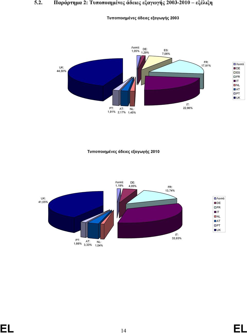 1,91% AT: 2,17% NL: 1,45% IT: 22,86% Τυποποιηµένες άδειες εξαγωγής 2010 Λοιπά: 1,19% DE: 4,05%