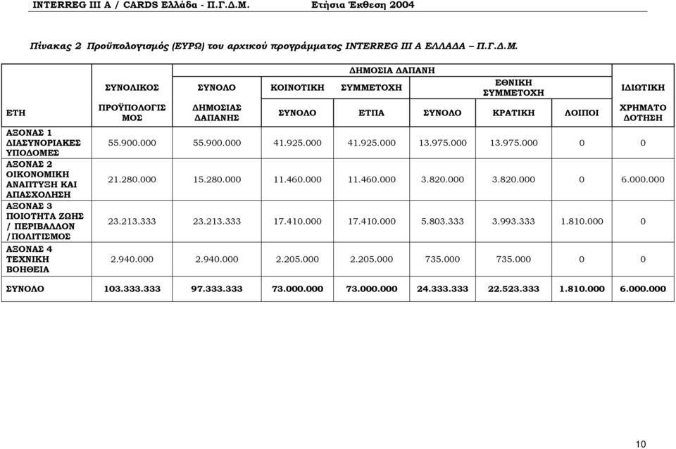 ΣΥΜΜΕΤΟΧΗ ΠΡΟΫΠΟΛΟΓΙΣ ΜΟΣ ΔΗΜΟΣΙΑΣ ΔΑΠΑΝΗΣ ΕΘΝΙΚΗ ΣΥΜΜΕΤΟΧΗ ΣΥΝΟΛΟ ΕΤΠΑ ΣΥΝΟΛΟ ΚΡΑΤΙΚΗ ΛΟΙΠΟΙ 55.900.000 55.900.000 41.925.000 41.925.000 13.975.000 13.975.000 0 0 ΙΔIΩΤΙΚΗ ΧΡΗΜΑΤΟ ΔΟΤΗΣΗ 21.280.