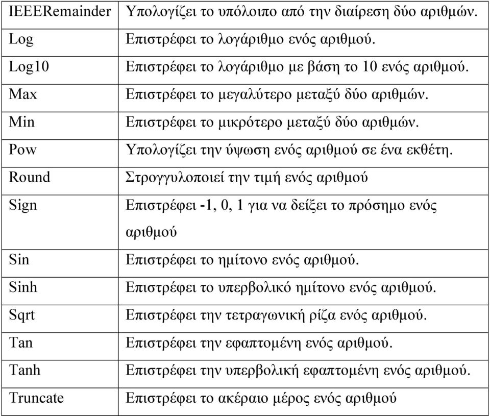 Round Στρογγυλοποιεί την τιμή ενός αριθμού Sign Επιστρέφει -1, 0, 1 για να δείξει το πρόσημο ενός αριθμού Sin Επιστρέφει τo ημίτονο ενός αριθμού.