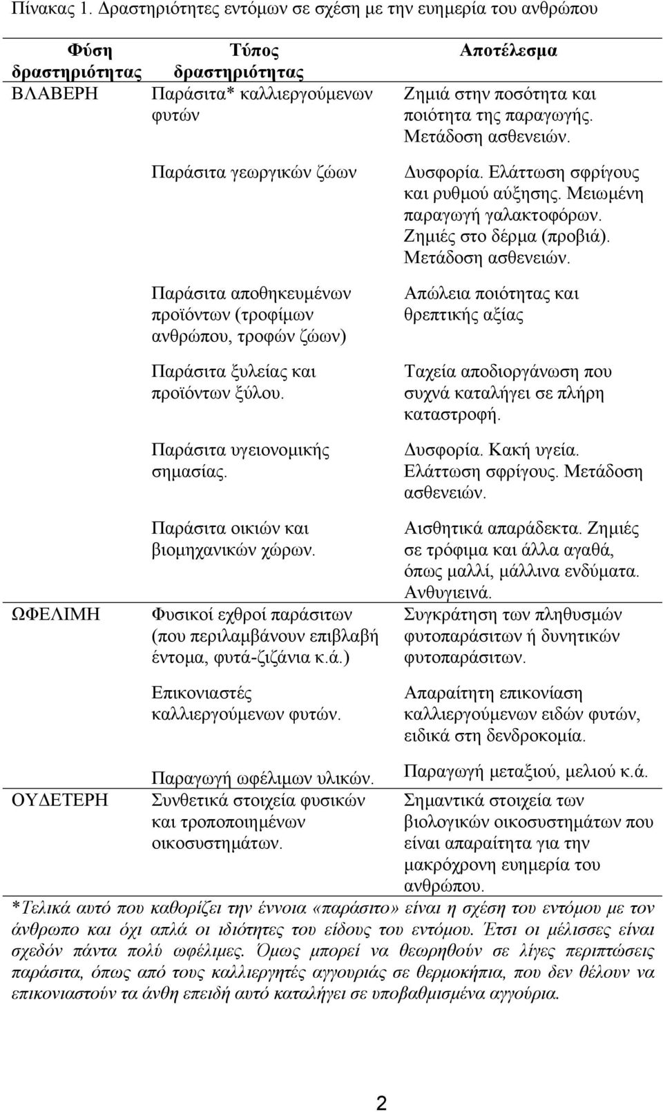 προϊόντων (τροφίµων ανθρώπου, τροφών ζώων) Παράσιτα ξυλείας και προϊόντων ξύλου. Παράσιτα υγειονοµικής σηµασίας. Παράσιτα οικιών και βιοµηχανικών χώρων.