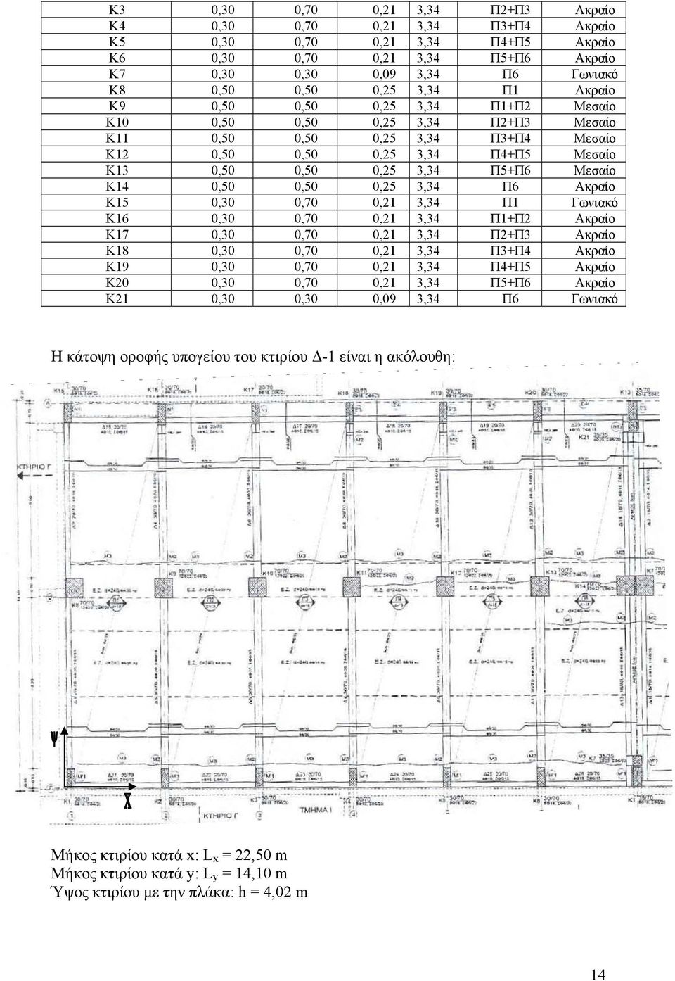 Π6 Ακραίο Κ5 0,30 0,70 0, 3,34 Π Γωνιακό Κ6 0,30 0,70 0, 3,34 Π+Π Ακραίο Κ7 0,30 0,70 0, 3,34 Π+Π3 Ακραίο Κ8 0,30 0,70 0, 3,34 Π3+Π4 Ακραίο Κ9 0,30 0,70 0, 3,34 Π4+Π5 Ακραίο Κ0 0,30 0,70 0, 3,34