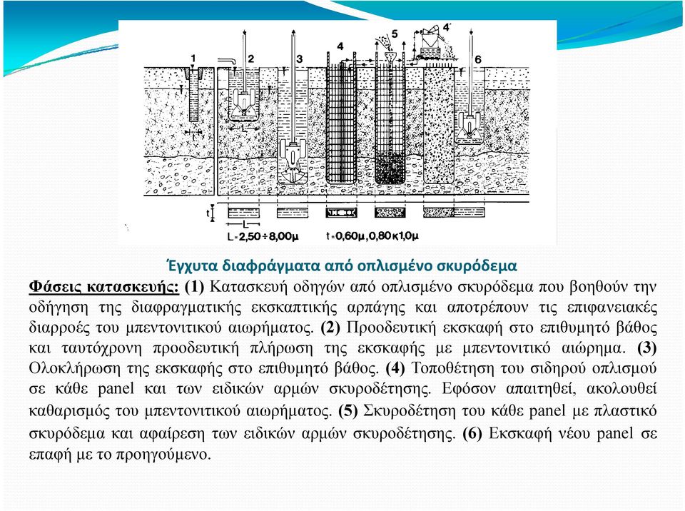 (2) Προοδευτική εκσκαφή στο επιθυμητό βάθος και ταυτόχρονη προοδευτική πλήρωση της εκσκαφής με μπεντονιτικό αιώρημα. (3) Ολοκλήρωση της εκσκαφής στο επιθυμητό βάθος.