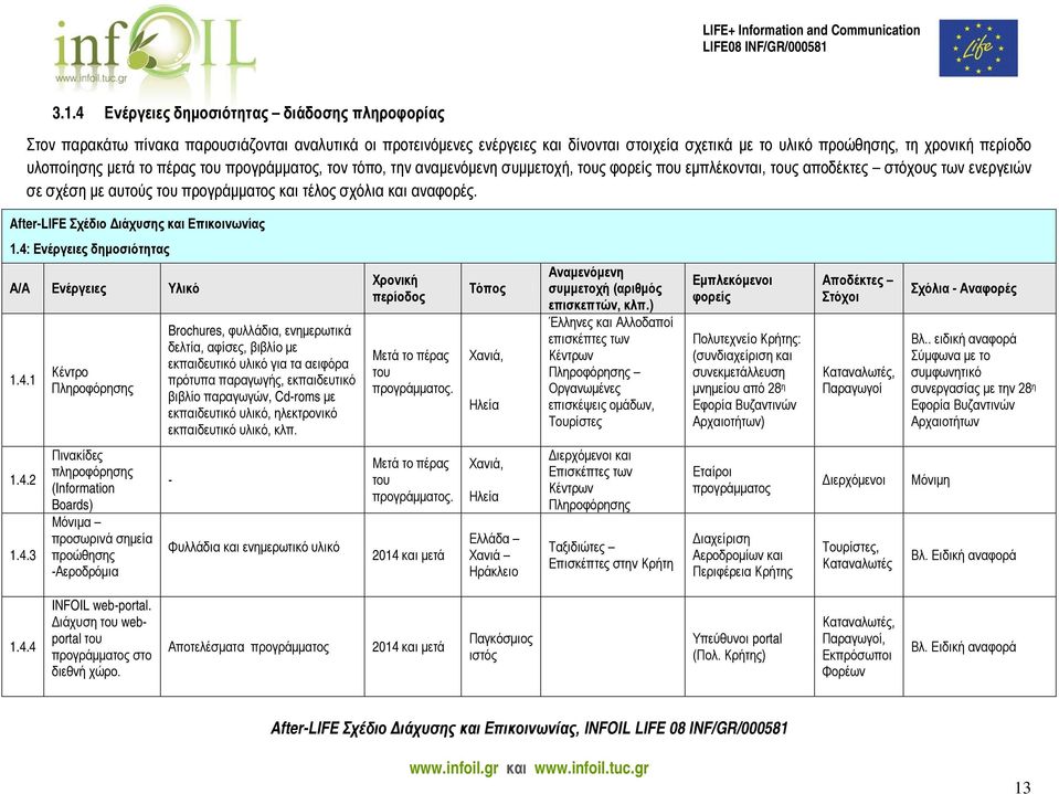 αναφορές. After-LIFE Σχέδιο Διάχυσης και Επικοινωνίας 1.4: