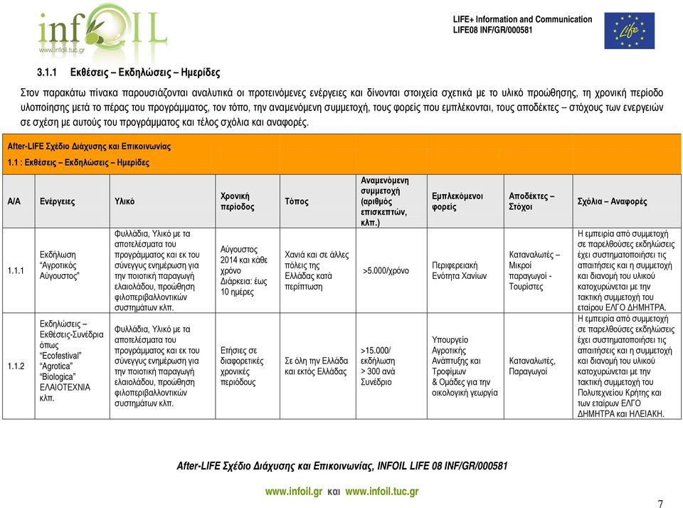 After-LIFE Σχέδιο Διάχυσης και Επικοινωνίας 1.1 : Εκθέσεις Εκδηλώσεις Ημερίδες Α/Α Ενέργειες Υλικό 1.1.1 1.1.2 Εκδήλωση Αγροτικός Αύγουστος Εκδηλώσεις Εκθέσεις-Συνέδρια όπως Ecofestival Agrotica Biologica ΕΛΑΙΟΤΕΧΝΙΑ κλπ.