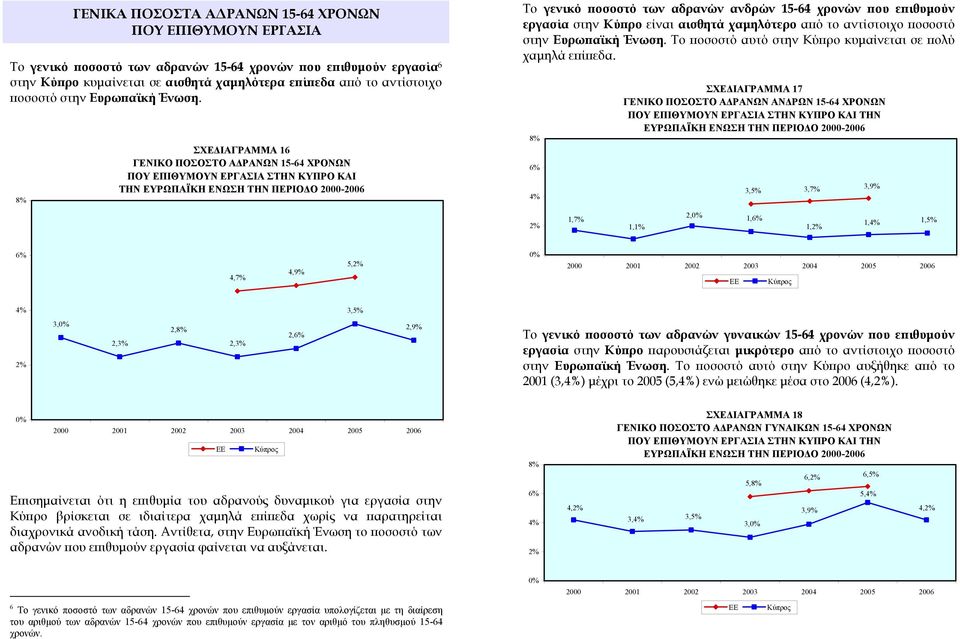 8% ΣΧΕΔΙΑΓΡΑΜΜΑ 16 ΓΕΝΙΚΟ ΠΟΣΟΣΤΟ ΑΔΡΑΝΩΝ 15-64 ΧΡΟΝΩΝ ΠΟΥ ΕΠΙΘΥΜΟΥΝ ΕΡΓΑΣΙΑ ΣΤΗΝ ΚΥΠΡΟ ΚΑΙ Το γενικό ποσοστό των αδρανών ανδρών 15-64 χρονών που επιθυμούν εργασία στην Κύπρο είναι αισθητά χαμηλότερο