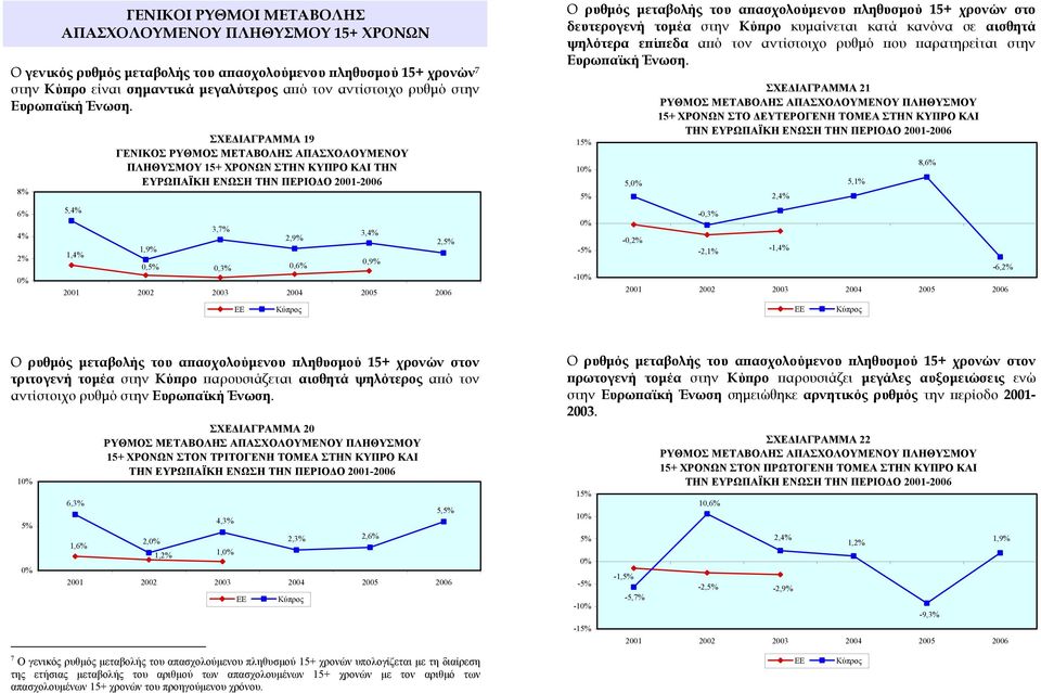 8% 6% 5, 1, ΣΧΕΔΙΑΓΡΑΜΜΑ 19 ΓΕΝΙΚΟΣ ΡΥΘΜΟΣ ΜΕΤΑΒΟΛΗΣ ΑΠΑΣΧΟΛΟΥΜΕΝΟΥ ΠΛΗΘΥΣΜΟΥ 15+ ΧΡΟΝΩΝ ΣΤΗΝ ΚΥΠΡΟ ΚΑΙ ΤΗΝ ΕΥΡΩΠΑΪΚΗ ΕΝΩΣΗ ΤΗΝ ΠΕΡΙΟΔΟ 2001-2006 1,9% 0, 3,7% 0,3% 2001 2002 2003 2004 2005 2006 2,9%