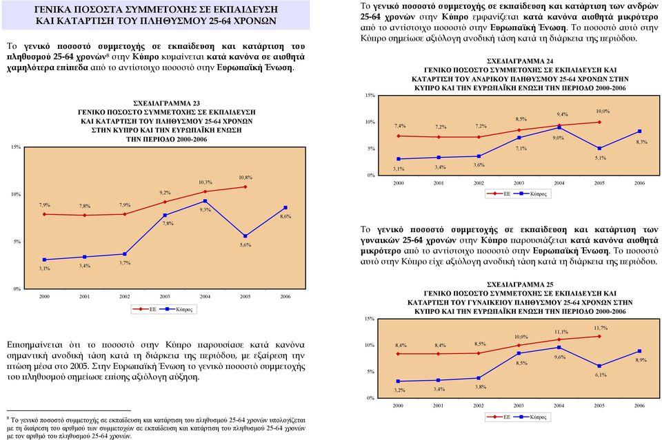 1 1 ΣΧΕΔΙΑΓΡΑΜΜΑ 23 ΓΕΝΙΚΟ ΠΟΣΟΣΤΟ ΣΥΜΜΕΤΟΧΗΣ ΣΕ ΕΚΠΑΙΔΕΥΣΗ ΚΑΙ ΚΑΤΑΡΤΙΣΗ ΤΟΥ ΠΛΗΘΥΣΜΟΥ 25-64 ΧΡΟΝΩΝ ΣΤΗΝ ΚΥΠΡΟ ΚΑΙ ΤΗΝ ΕΥΡΩΠΑΪΚΗ ΕΝΩΣΗ ΤΗΝ ΠΕΡΙΟΔΟ 2000-2006 9, 10,3% 10,8% Το γενικό ποσοστό